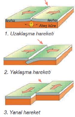 ⇒fay hatlarında aşınmalar.çatlamalar ,aşırı yüklenmeler, kırılmalar veya düzensizlik meydana gelir. Deprem Nedir ? - Coğrafya 2.Performans Ödevi