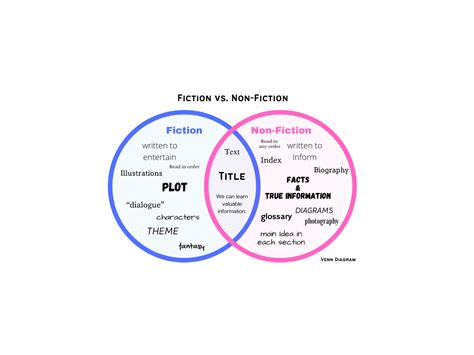 Fiction Vs Nonfiction Venn Diagram — With All Good Intentions