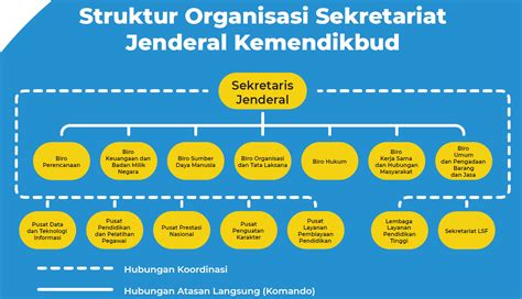 Carta Organisasi Kementerian Pendidikan Thomas Watson