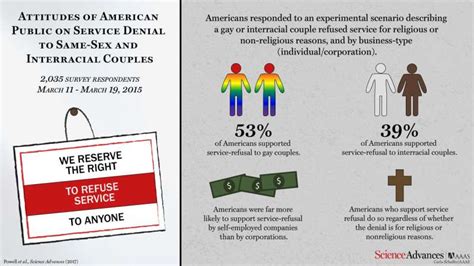 Support For Right To Deny Service To Same Sex Couples Is Fueled Not
