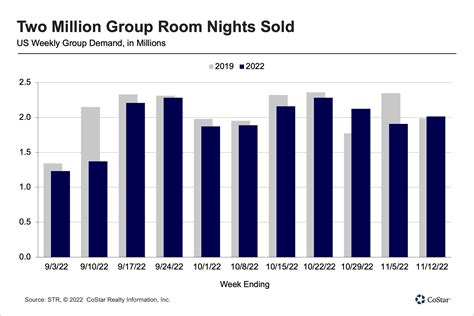 Us Hotel Industry Sets Eighth Weekly Demand Record This Year