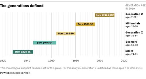 Where Millennials End And Generation Z Begins Pew