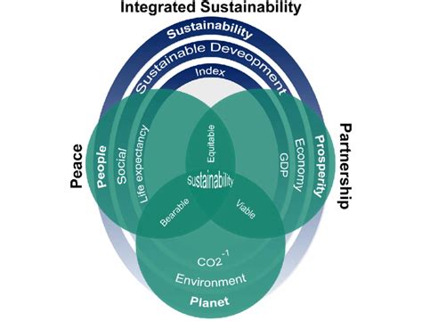 Pillars And Perspectives Of Sustainability And Sustainable Development