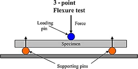 Three Point Flexural Strength Test Design 61 Download Scientific