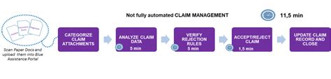 How To Use Ai In Claims Management Insurance Thought Leadership