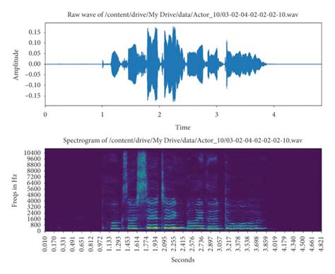 The Audio Files Waveform And Its Spectrogram Download Scientific