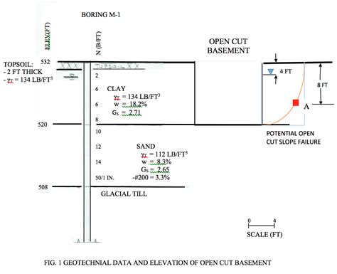 One of the main reasons people renovate their basements is because they're looking for more usable space. Solved: FIG. 1 GEOTECHNIAL DATA AND ELEVATION OF OPEN CUT ...