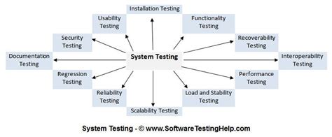 What Is System Testing And Its Place Among Software Testing Levels Utor