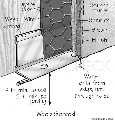 The height at which weep holes is provided depends on the maximum possible height of water formulation or natural groundwater table. Does Your Weep Screed Weep?- Temecula Home Inspector