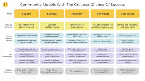 5 Examples Of Brand Community Building Models That Succeed