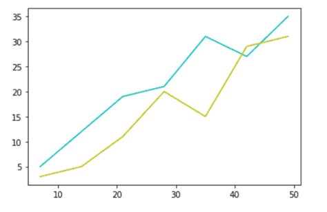 Python Plot Multiple Lines Using Matplotlib Python Guides