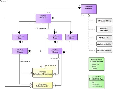 Figure 6 From Mining Hierarchical Uml Sequence Diagrams From Event Logs