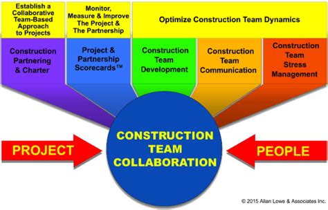 What Are Construction Team Dynamics Allan Lowe Construction Team
