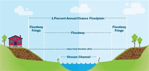 Floodway Vs Floodplain — Tep Tulsa Engineering And Planning