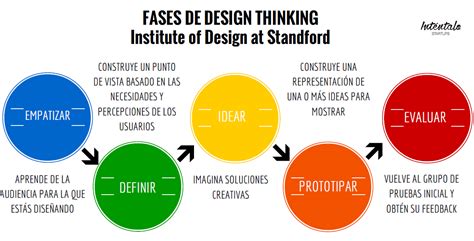 Design Thinking ¿qué Es Y Cómo Puede Ayudar A Mejorar Tu Marca