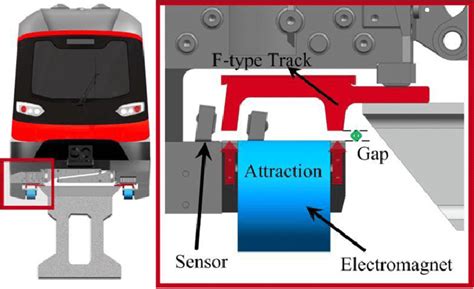 The Structure Of Magnetic Levitation System In Medium Low Speed Maglev