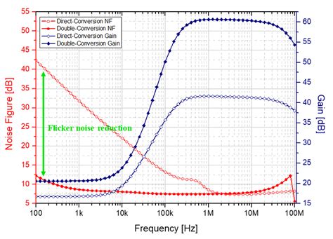 Noise Simulation Result For Comparison Download Scientific Diagram