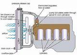 How Does Water Cooling System Work