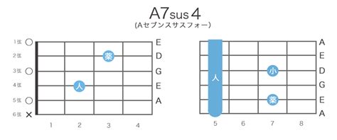 A7sus4コード Aセブンス・サスフォー の押さえ方11通り・指板図・構成音 ギタコン（ギターコンシェルジュ） ギターコードをわかり