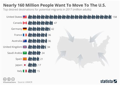 Chart Nearly 160 Million People Want To Move To The Us Statista