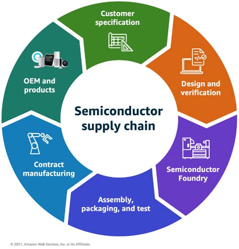The Semantics Of Data Sharing Across The Semiconductor Supply Chain Aws For Industries