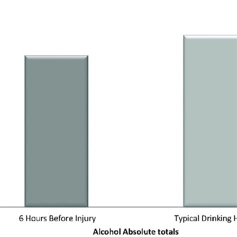 Absolute Alcohol Totals Of Typical Drinking Habits And 6 H Before