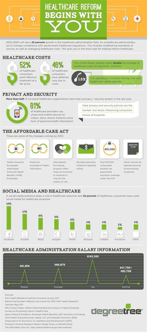 For more list infographic templates, check out venngage. Top 5 Health Care Infographics