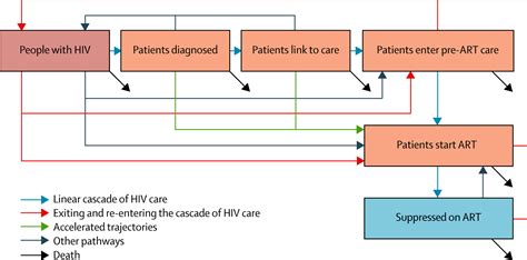 Churning In And Out Of Hiv Care The Lancet Hiv