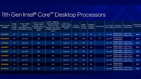 11th Gen Intel Core S Series Desktop Processors Launched Most Powerful