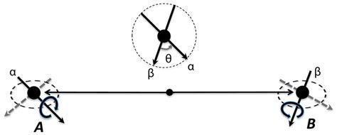 Entanglement Paradigm Schematic Representation Of Two Spin Particles