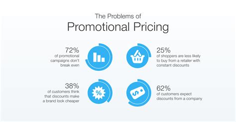 Why Promotional Pricing Strategy is not Your Key to Success