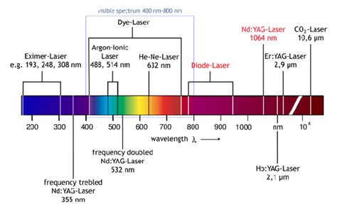 Figure1 Most Commonly Used Laser Types Over The Optical Spectrum Many
