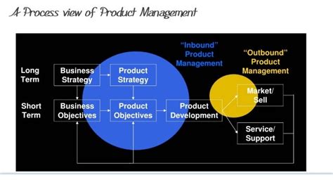 Introduction To The Roles Of Product Management