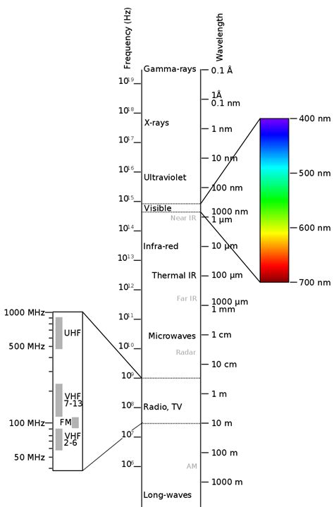 Electromagnetic Spectrum Benc Tan