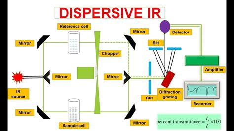 FTIR Dispersive Infrared Spectrophotometer FTIR Spectroscopy YouTube
