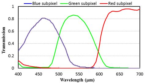 Transmissive Spectrum Of The Color Filter Download Scientific Diagram