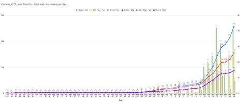 In accordance with provincial government regulations, select stores remain open for essential shopping only. COVID-19 - Toronto, GTA and Ontario charted from ontario ...