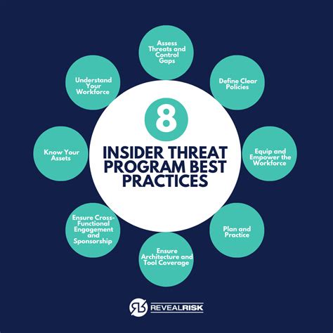 Understanding And Managing Insider Threats In Cybersecurity Reveal
