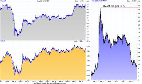 Gold Silver Ratio Historic Chart Gold Silver Eagle Ratio