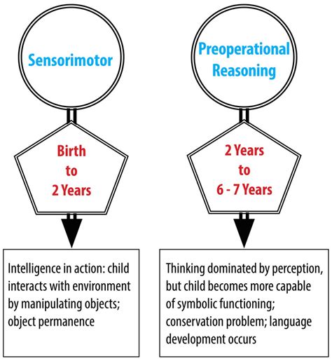 Cognitive Development In Childhood Noba