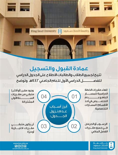 حددت عمادة القبول والتسجيل في جامعة تبوك عدد من الشروط لقبول الطلاب الغير السعوديين للمنج الدراسية في الجامعة للعام 2021. جامعة الملك سعود النظام الاكاديمي