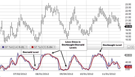 It is a popular momentum indicator, first developed in the 1950s. Fast Stochastic Oscillator - Fidelity