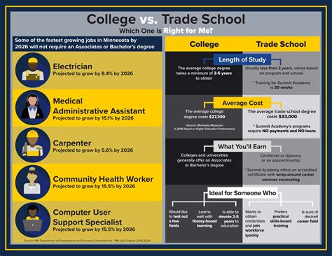 College Vs Trade School Summit Academy Oic