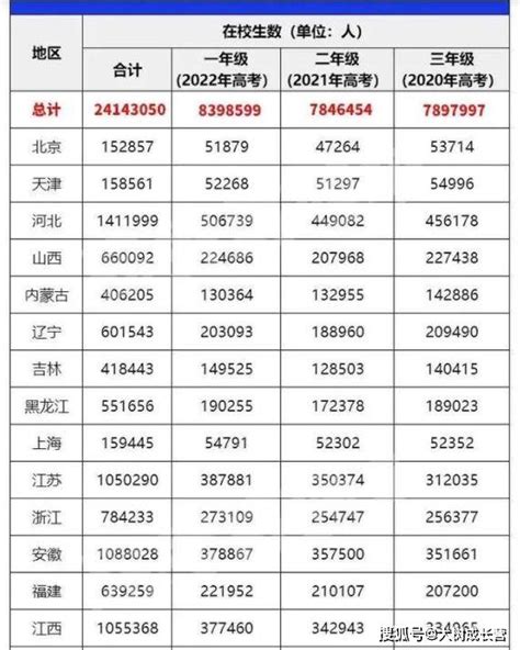 2022年高考人数再创新高，或超1120万，七个高考大省考生全部大增 招生 数据统计 省份