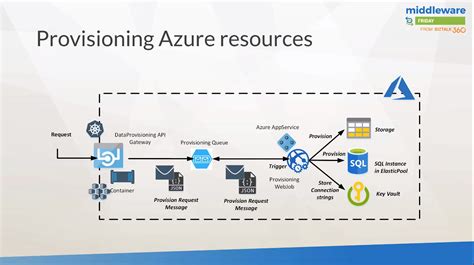 Top 4 Use Cases Of Azure Service Bus Serverless360 Blogs