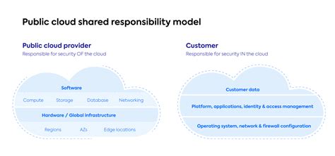 Understanding The AWS Shared Security Model The Spot By NetApp Blog