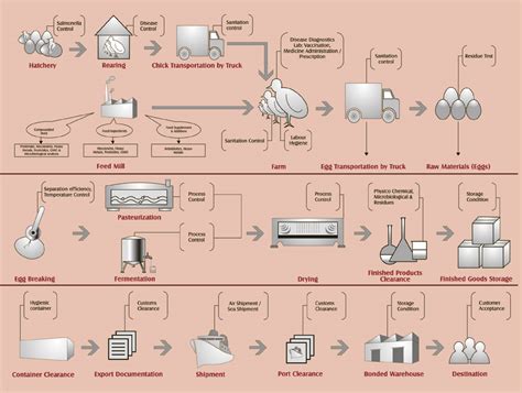 The process of collecting and evaluating information on hazards and conditions leading to their presence to decide which are. SKM EGG PRODUCTS