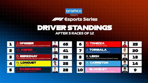 View the latest results for fórmula 1 2021. Opmeer powers to F1 Esports Pro Series lead with China win ...
