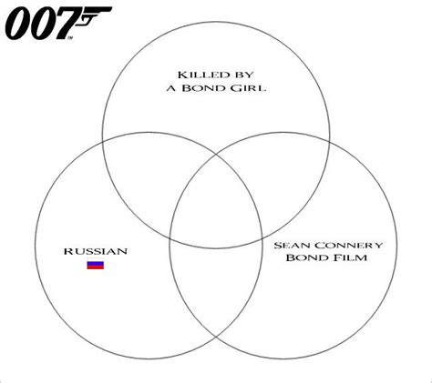 James Bond Venn Diagram Ii Quiz By Stevenmiller61