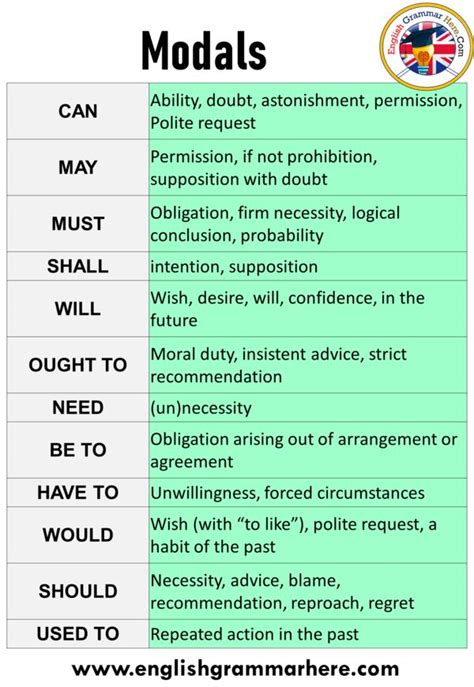 We outline the modal verbs english with examples and explanations. 10 examples of modals, Definition and Example Sentences ...
